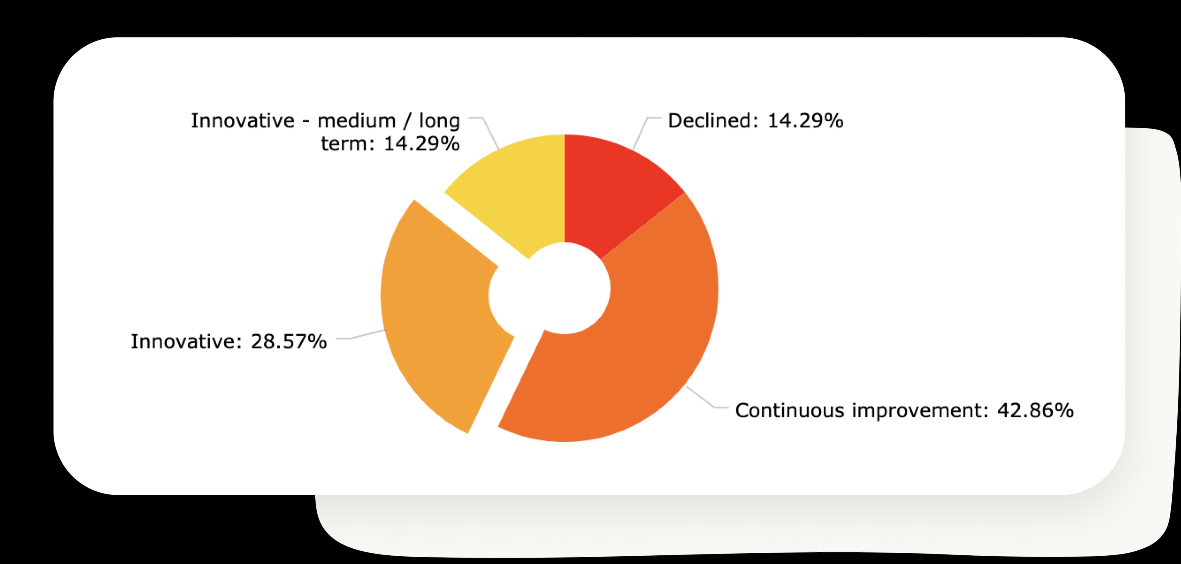 Get to the business value of innovation management