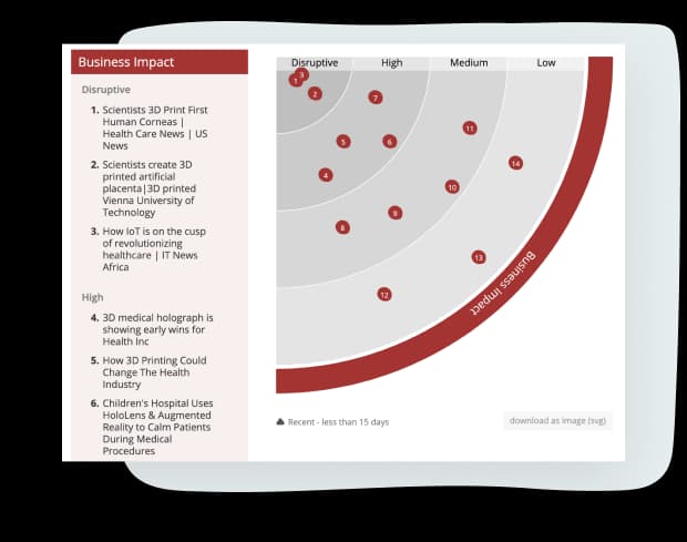 Communicate findings through visualizations